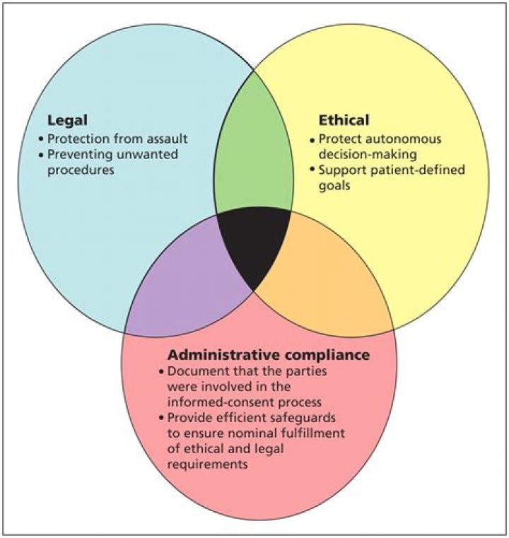 Understanding Privacy, Consent, And Legal Implications